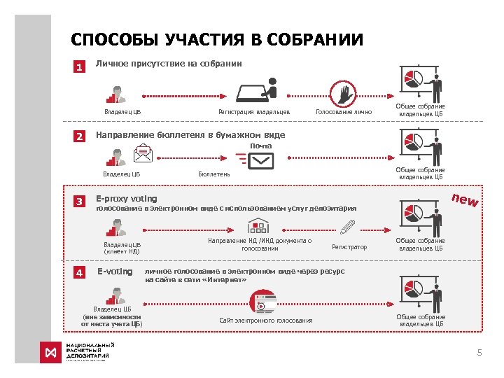 Регистрация хозяин. Способы голосования на собрании. Способы участия в голосовании. Электронного голосования виды способы. Голосование на собраниях акционеров через депозитарий.