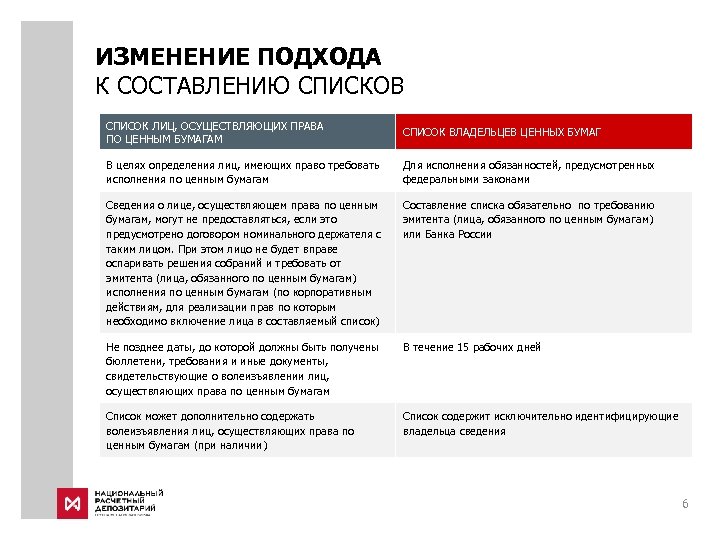 ИЗМЕНЕНИЕ ПОДХОДА К СОСТАВЛЕНИЮ СПИСКОВ СПИСОК ЛИЦ, ОСУЩЕСТВЛЯЮЩИХ ПРАВА ПО ЦЕННЫМ БУМАГАМ СПИСОК ВЛАДЕЛЬЦЕВ