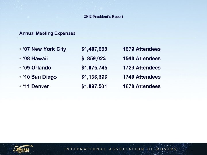 2012 President’s Report Annual Meeting Expenses • ‘ 07 New York City $1, 407,