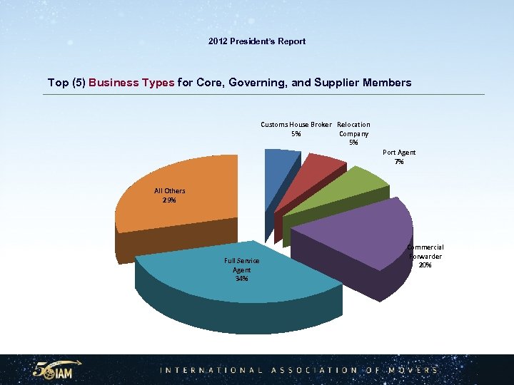 2012 President’s Report Top (5) Business Types for Core, Governing, and Supplier Members Customs