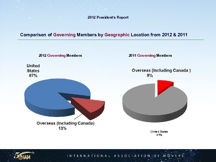 2012 President’s Report Comparison of Governing Members by Geographic Location from 2012 & 2011