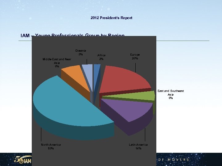  2012 President’s Report IAM – Young Professionals Group by Region Oceania 3% Middle