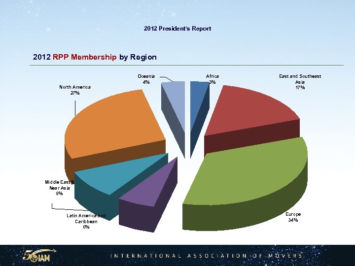 2012 President’s Report 2012 RPP Membership by Region Oceania 4% North America 27% Africa