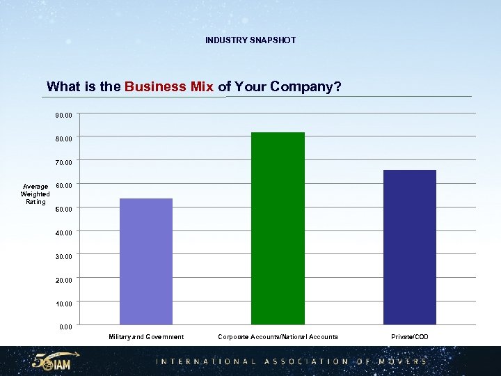 INDUSTRY SNAPSHOT What is the Business Mix of Your Company? 90. 00 80. 00