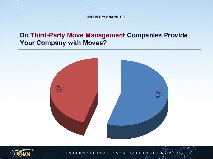 INDUSTRY SNAPSHOT Do Third-Party Move Management Companies Provide Your Company with Moves? No 45%