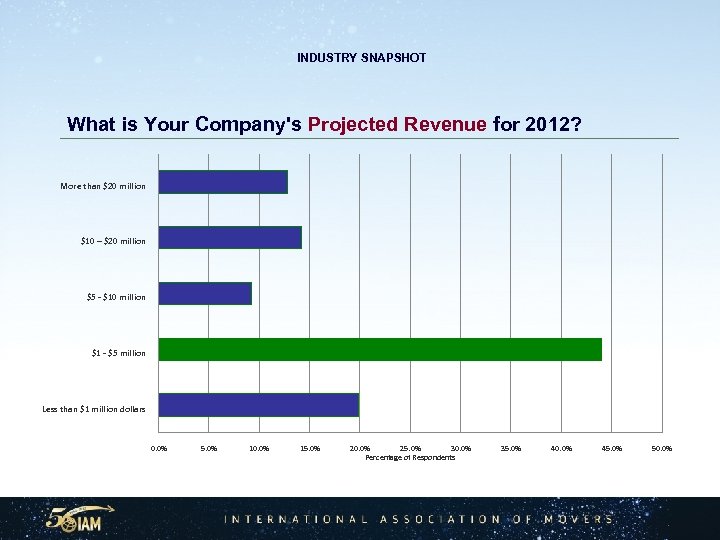  INDUSTRY SNAPSHOT What is Your Company's Projected Revenue for 2012? More than $20