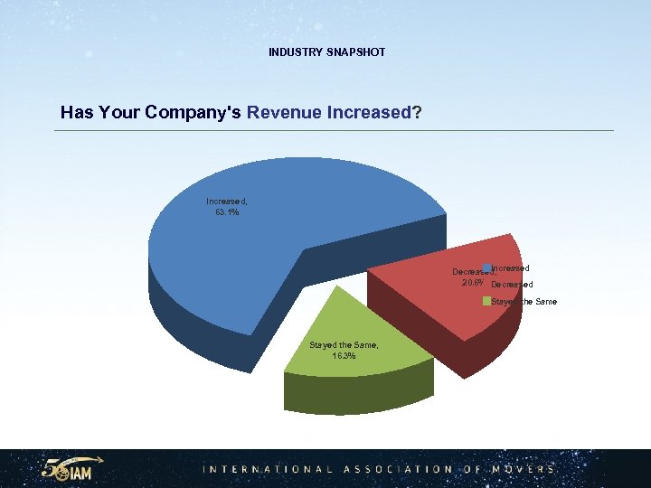  INDUSTRY SNAPSHOT Has Your Company's Revenue Increased? Increased, 63. 1% Increased Decreased, 20.