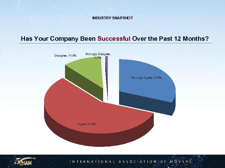 INDUSTRY SNAPSHOT Has Your Company Been Successful Over the Past 12 Months? Disagree, 11.