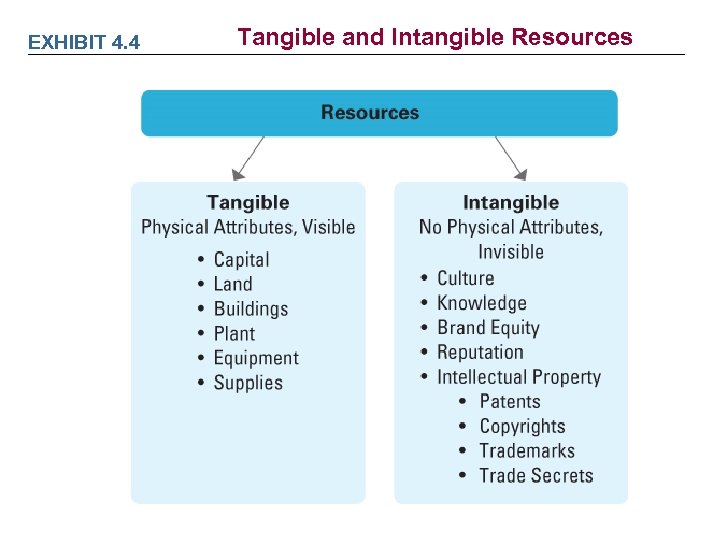 intangible resources literature review