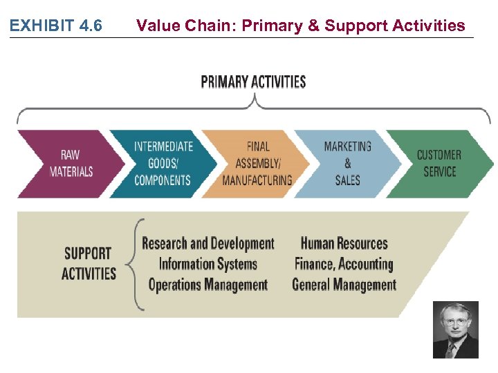 EXHIBIT 4. 6 Value Chain: Primary & Support Activities 