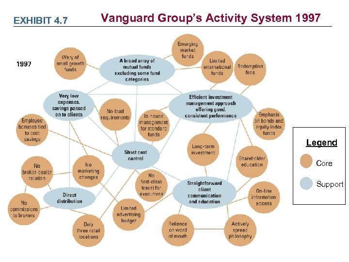 EXHIBIT 4. 7 Vanguard Group’s Activity System 1997 Legend Core Support 