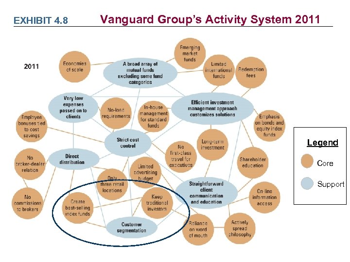 EXHIBIT 4. 8 Vanguard Group’s Activity System 2011 Legend Core Support 