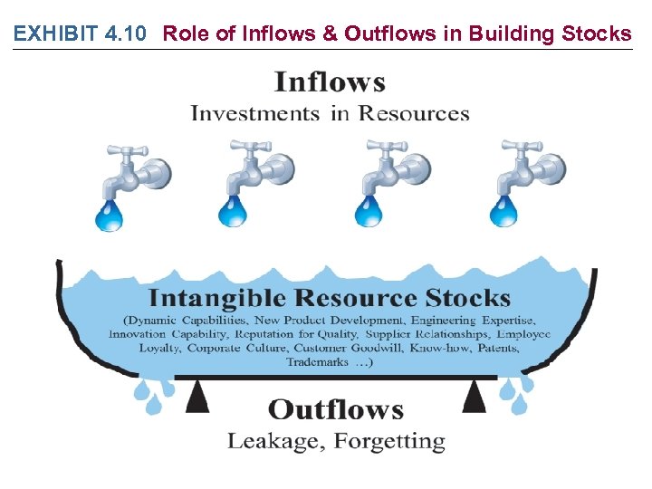 EXHIBIT 4. 10 Role of Inflows & Outflows in Building Stocks 