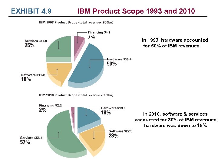 EXHIBIT 4. 9 IBM Product Scope 1993 and 2010 In 1993, hardware accounted for