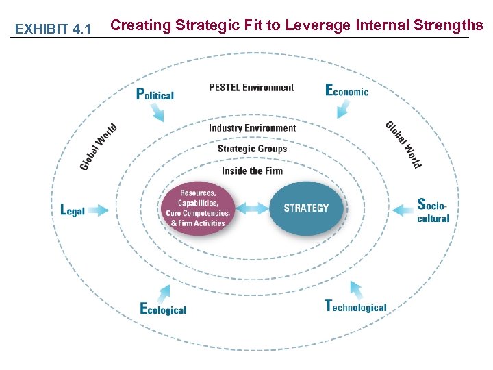 EXHIBIT 4. 1 Creating Strategic Fit to Leverage Internal Strengths 