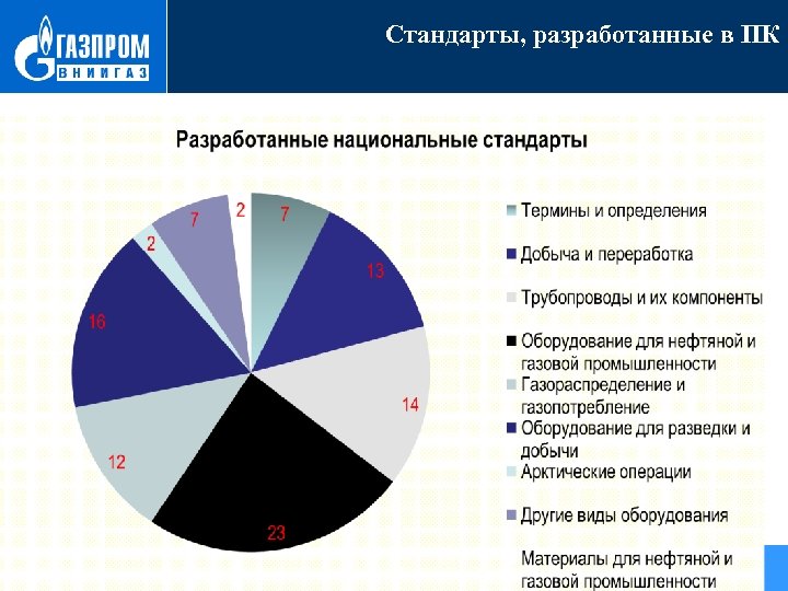 Стандарты, разработанные в ПК 