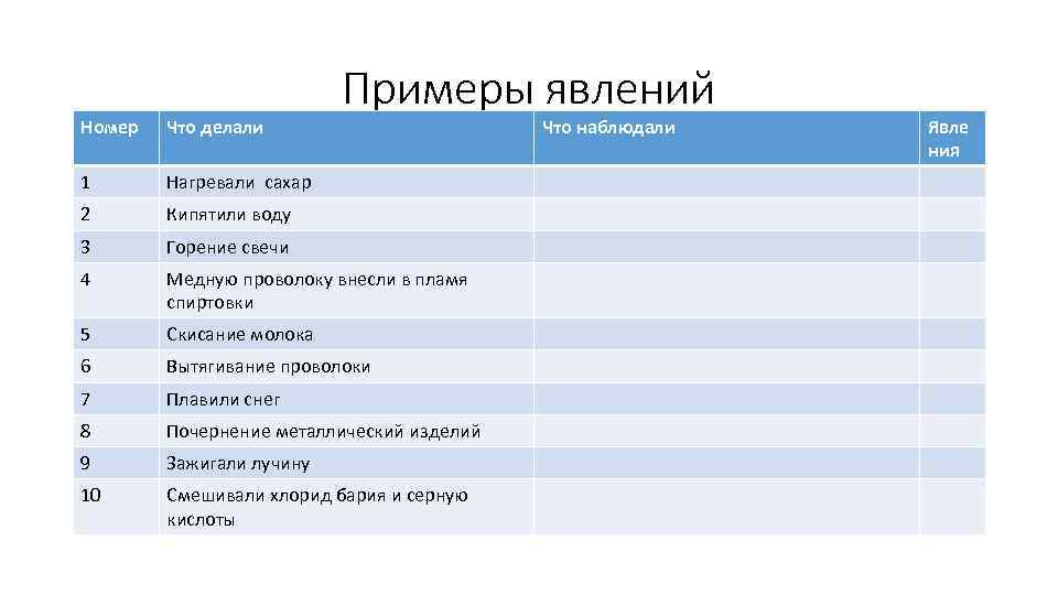 Примеры явлений Номер Что делали 1 Нагревали сахар 2 Кипятили воду 3 Горение свечи
