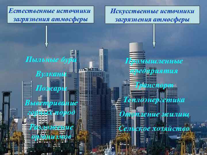 Естественные источники загрязнения атмосферы Искусственные источники загрязнения атмосферы Пыльные бури Вулканы Промышленные предприятия Пожары