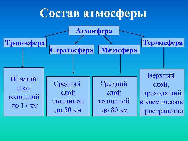 Состав атмосферы Атмосфера Тропосфера Нижний слой толщиной до 17 км Стратосфера Средний слой толщиной