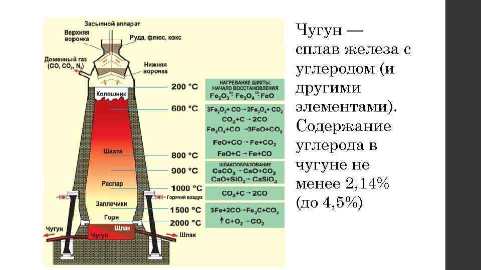 Чугун — сплав железа с углеродом (и другими элементами). Содержание углерода в чугуне не
