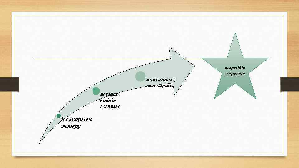 мансаптық жоспарлау жұмыс өтілін есептеу іссапармен жіберу тәртібін әзірлейді 
