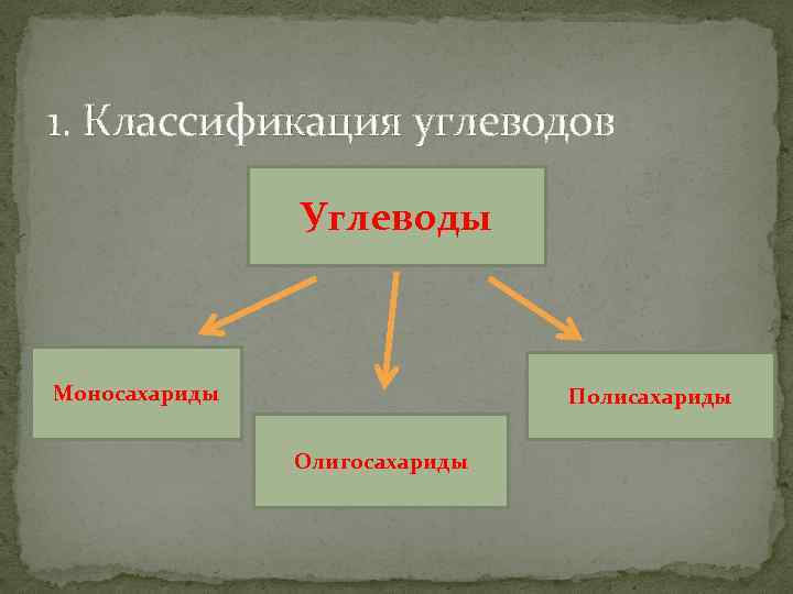 1. Классификация углеводов Углеводы Моносахариды Полисахариды Олигосахариды 