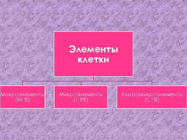 Элементы клетки Макроэлементы (98 %) Микроэлементы (1, 9%) Ультрамикроэлементы (0, 1%) 