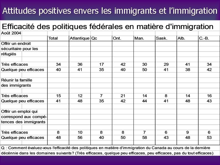 Attitudes positives envers les immigrants et l’immigration 