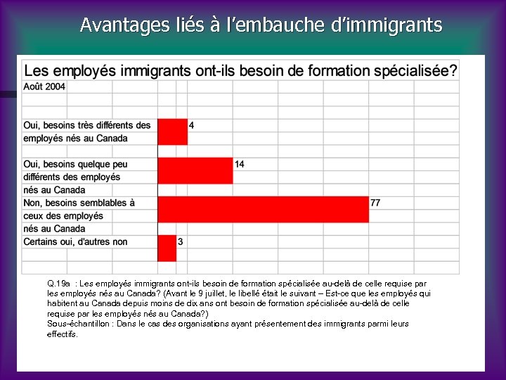 Avantages liés à l’embauche d’immigrants Q. 19 a : Les employés immigrants ont-ils besoin