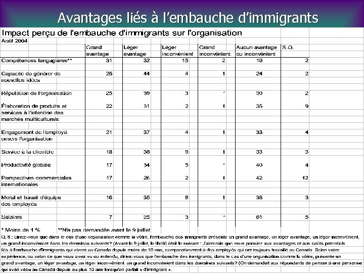 Avantages liés à l’embauche d’immigrants 