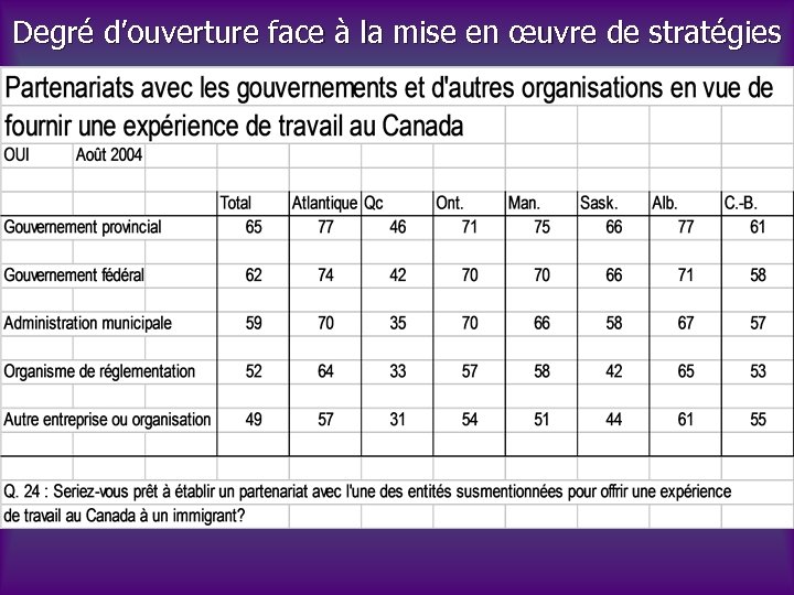 Degré d’ouverture face à la mise en œuvre de stratégies 