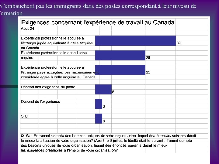 N’embauchent pas les immigrants dans des postes correspondant à leur niveau de formation Q.