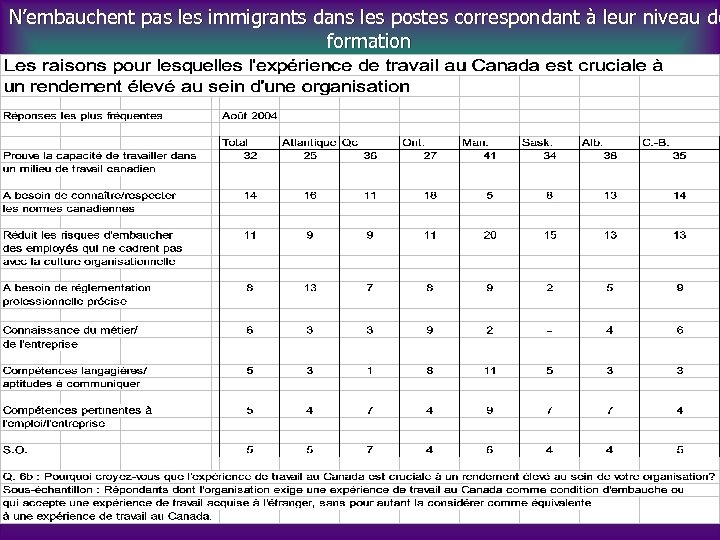 N’embauchent pas les immigrants dans les postes correspondant à leur niveau de formation 