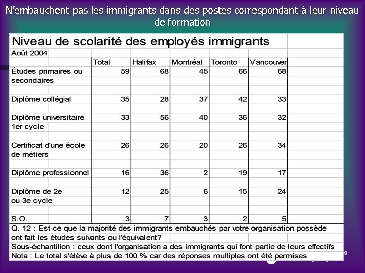 N’embauchent pas les immigrants dans des postes correspondant à leur niveau de formation 