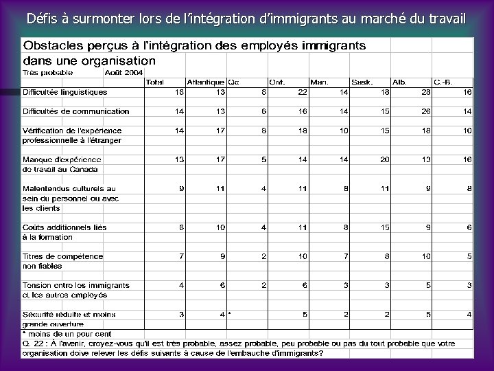 Défis à surmonter lors de l’intégration d’immigrants au marché du travail 