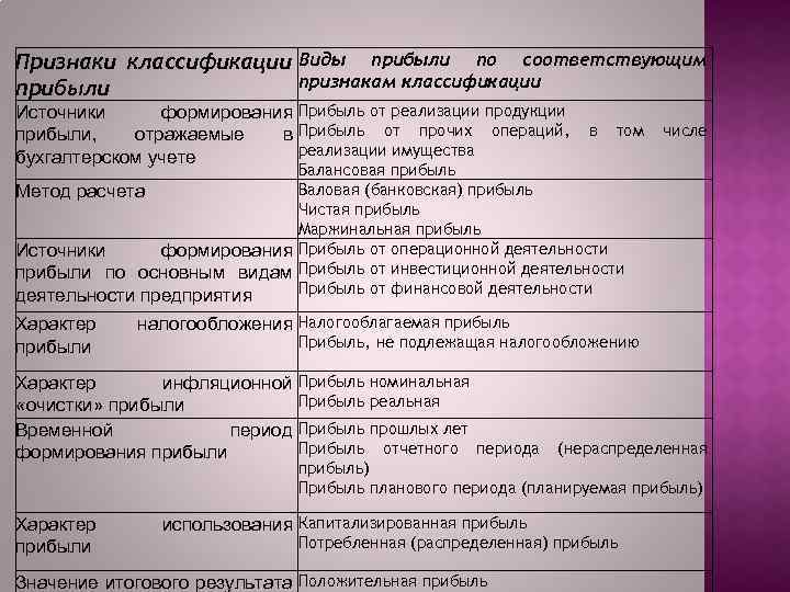 Признаки классификации Виды прибыли по соответствующим признакам классификации прибыли Источники формирования Прибыль от реализации