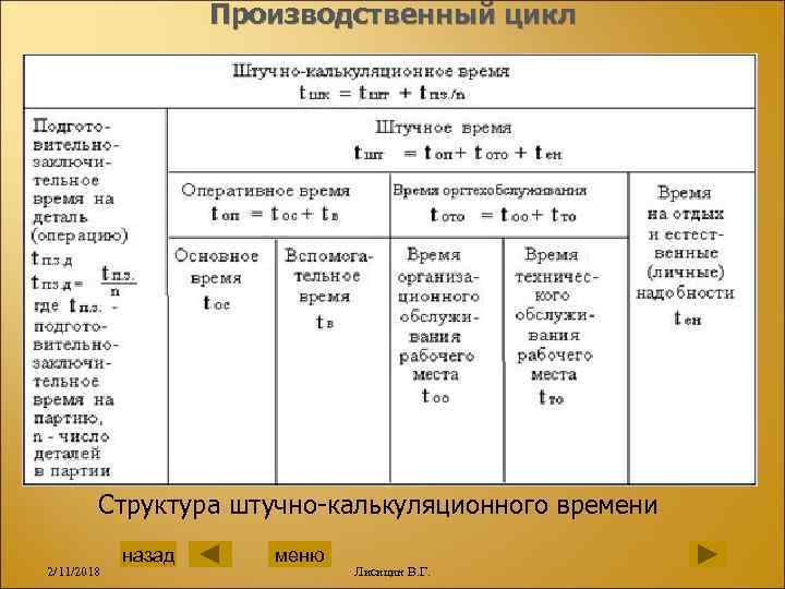 Производственный цикл Структура штучно-калькуляционного времени 2/11/2018 назад меню Лисицин В. Г. 
