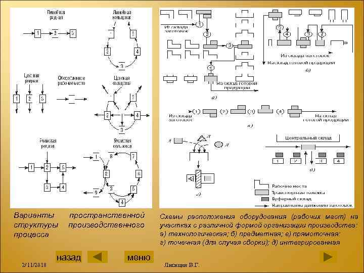Варианты структуры процесса 2/11/2018 пространственной производственного назад меню Схемы расположения оборудования (рабочих мест) на