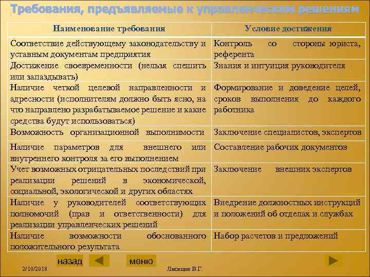 Требования, предъявляемые к управленческим решениям Наименование требования Условие достижения Соответствие действующему законодательству и уставным