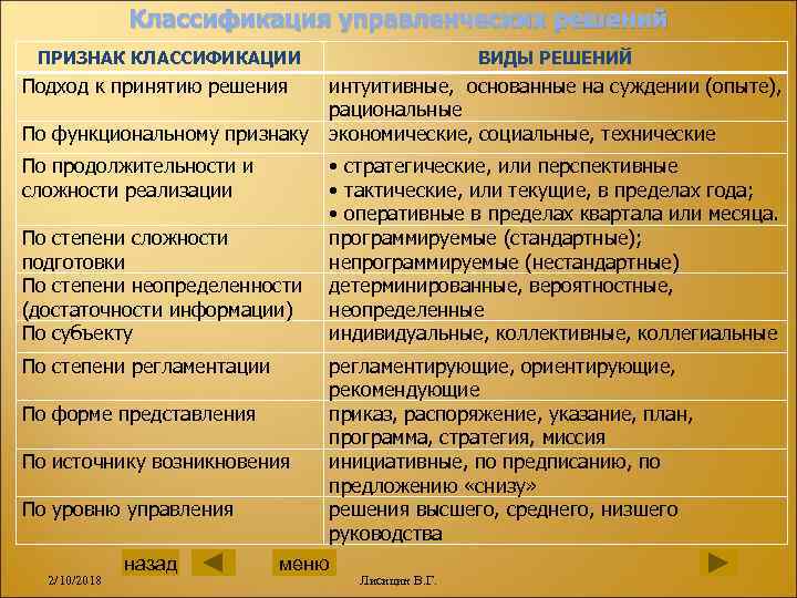 Классификация управленческих решений ПРИЗНАК КЛАССИФИКАЦИИ Подход к принятию решения По функциональному признаку По продолжительности