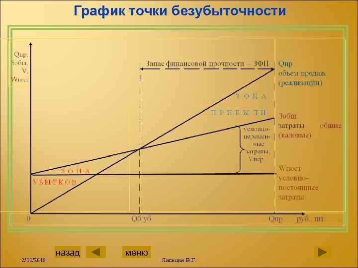 График точки безубыточности 2/11/2018 назад меню Лисицин В. Г. 