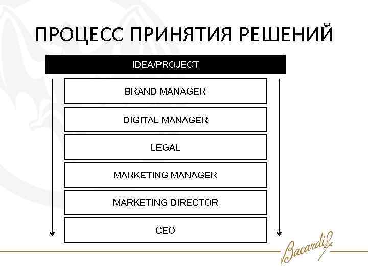 ПРОЦЕСС ПРИНЯТИЯ РЕШЕНИЙ IDEA/PROJECT BRAND MANAGER DIGITAL MANAGER LEGAL MARKETING MANAGER MARKETING DIRECTOR CEO