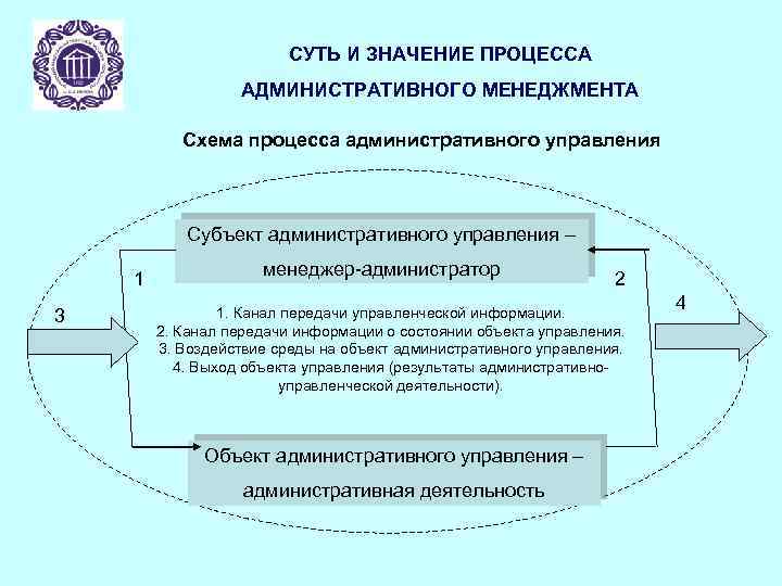 Схема процесса управления менеджмент