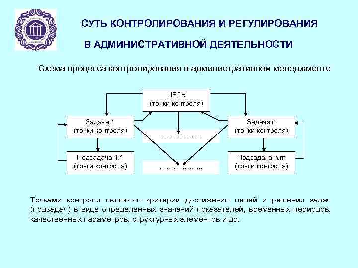 СУТЬ КОНТРОЛИРОВАНИЯ И РЕГУЛИРОВАНИЯ В АДМИНИСТРАТИВНОЙ ДЕЯТЕЛЬНОСТИ Схема процесса контролирования в административном менеджменте ЦЕЛЬ