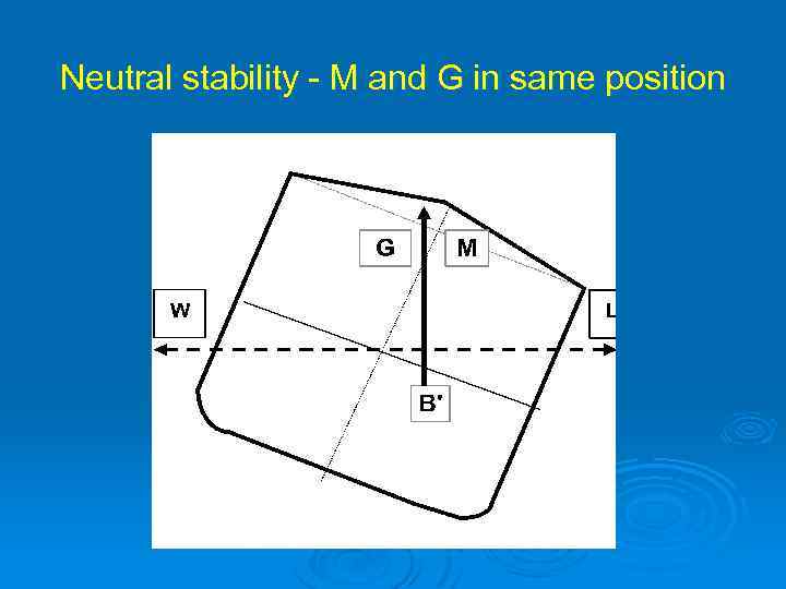 Neutral stability - M and G in same position 