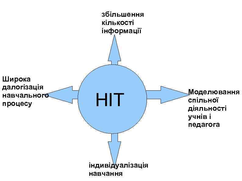 збільшення кількості інформації Широка далогізація навчального процесу НІТ індивідуалізація навчання Моделювання спільної діяльності учнів