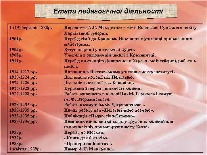 Етапи педагогічної діяльності 1 (13) березня 1888 р. 1901 р. 1904 р. 1905 р.