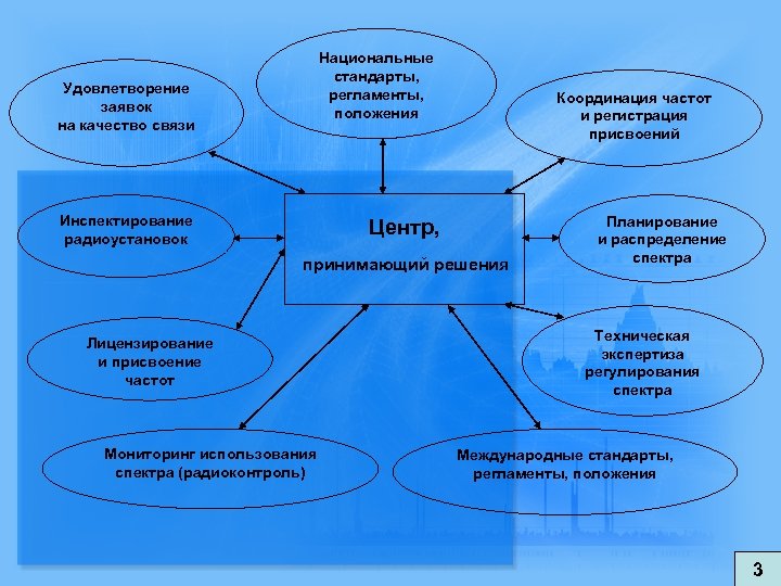 Стандарты и регламенты