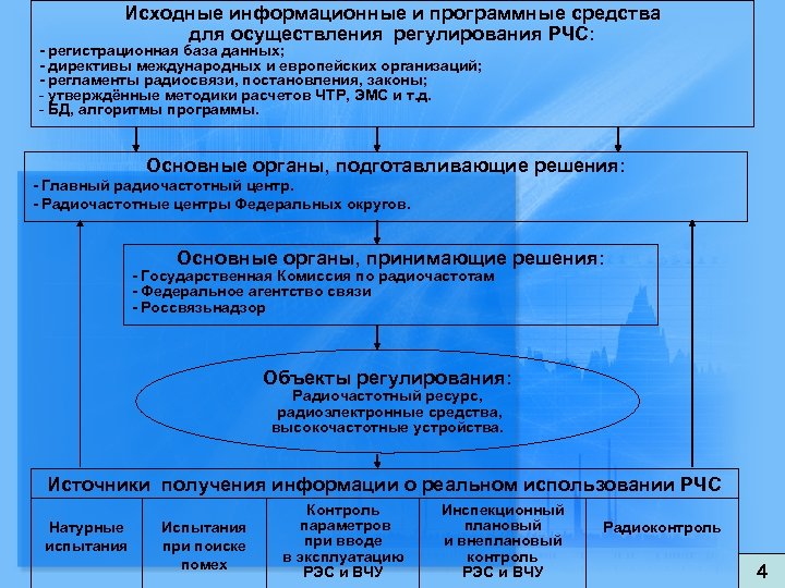 Исходные информационные и программные средства для осуществления регулирования РЧС: - регистрационная база данных; -