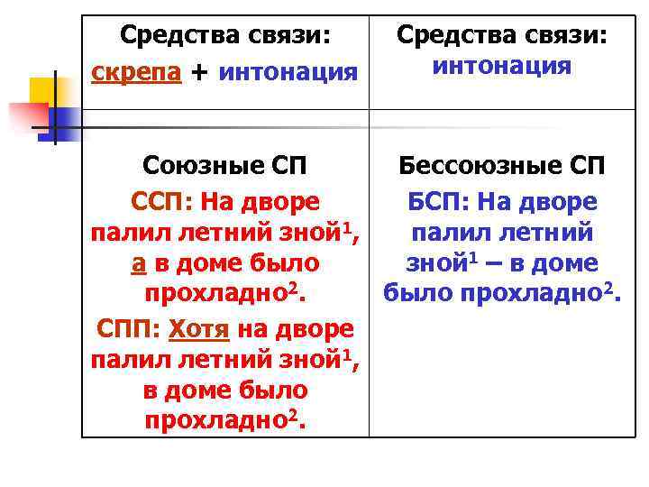 Средства связи: скрепа + интонация Средства связи: интонация Союзные СП Бессоюзные СП ССП: На